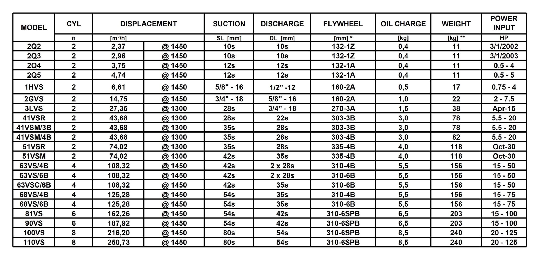 Dorin Open Type Compressor Vs   2s-vs Series 